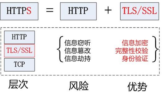http與https區別 http與https區別